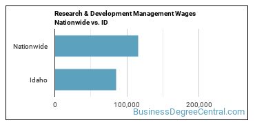 Research & Development Management Wages Nationwide vs. ID