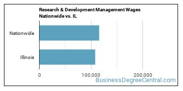 Research & Development Management Wages Nationwide vs. IL