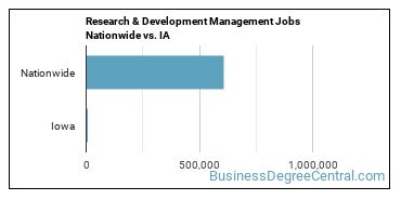 Research & Development Management Jobs Nationwide vs. IA