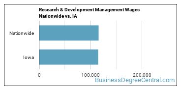 Research & Development Management Wages Nationwide vs. IA