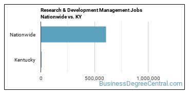 Research & Development Management Jobs Nationwide vs. KY