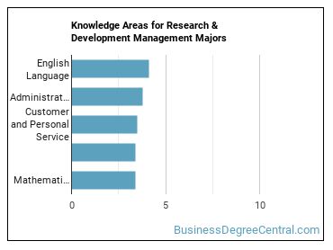 Knowledge areas for Research & Development Management majors