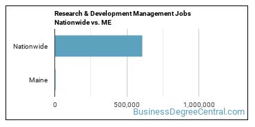 Research & Development Management Jobs Nationwide vs. ME