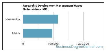 Research & Development Management Wages Nationwide vs. ME
