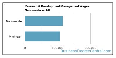 Research & Development Management Wages Nationwide vs. MI
