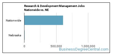 Research & Development Management Jobs Nationwide vs. NE