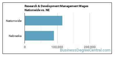 Research & Development Management Wages Nationwide vs. NE