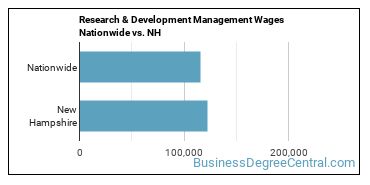 Research & Development Management Wages Nationwide vs. NH