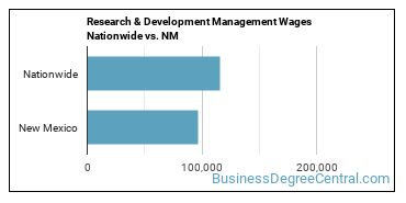 Research & Development Management Wages Nationwide vs. NM