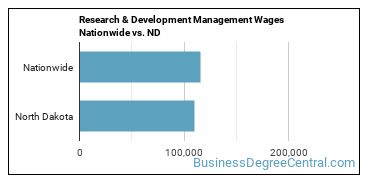 Research & Development Management Wages Nationwide vs. ND