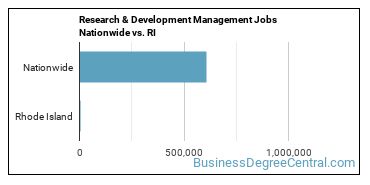 Research & Development Management Jobs Nationwide vs. RI