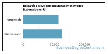 Research & Development Management Wages Nationwide vs. RI