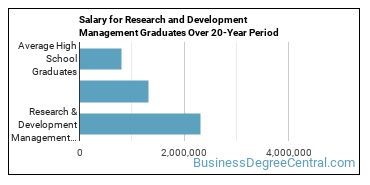 4-year median earnings vs national baseline for Research & Development Management
