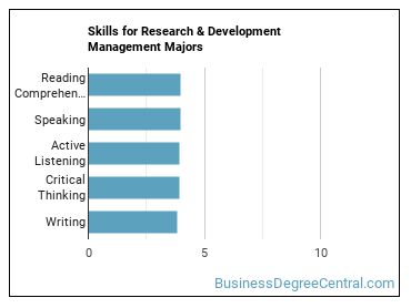 Skills for Research & Development Management majors