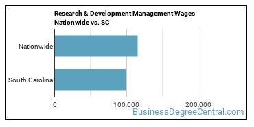 Research & Development Management Wages Nationwide vs. SC