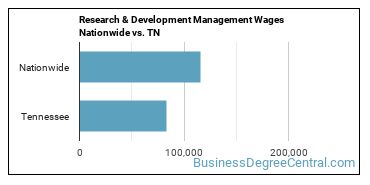 Research & Development Management Wages Nationwide vs. TN