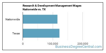 Research & Development Management Wages Nationwide vs. TX