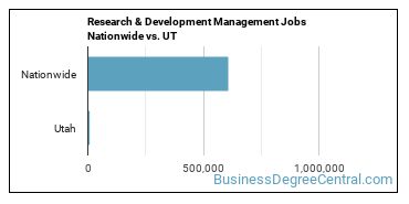 Research & Development Management Jobs Nationwide vs. UT