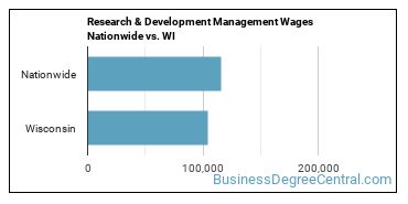 Research & Development Management Wages Nationwide vs. WI