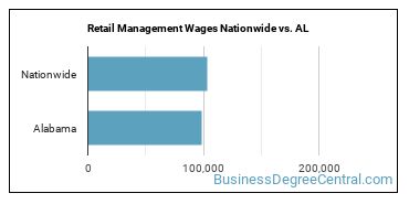Retail Management Wages Nationwide vs. AL