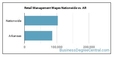 Retail Management Wages Nationwide vs. AR