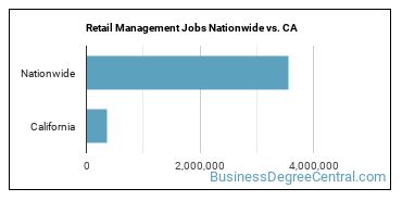 Retail Management Jobs Nationwide vs. CA