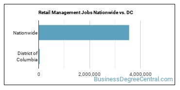Retail Management Jobs Nationwide vs. DC
