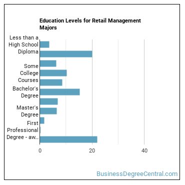 Education levels for Retail Management majors