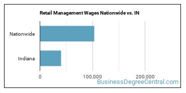 Retail Management Wages Nationwide vs. IN