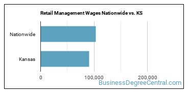 Retail Management Wages Nationwide vs. KS