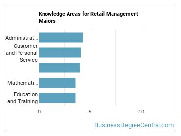 Knowledge areas for Retail Management majors