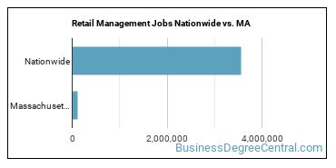 Retail Management Jobs Nationwide vs. MA