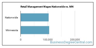 Retail Management Wages Nationwide vs. MN