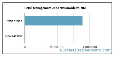 Retail Management Jobs Nationwide vs. NM