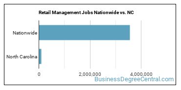 Retail Management Jobs Nationwide vs. NC