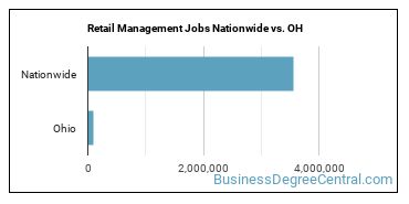 Retail Management Jobs Nationwide vs. OH