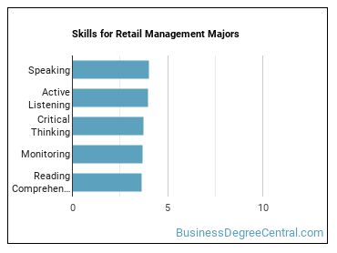 Skills for Retail Management majors