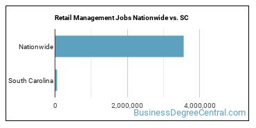 Retail Management Jobs Nationwide vs. SC