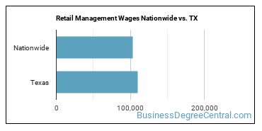 Retail Management Wages Nationwide vs. TX