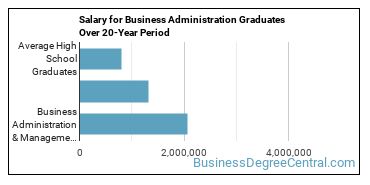 4-year median earnings vs national baseline for Business Administration & Management
