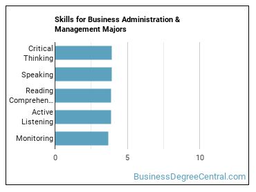 Skills for Business Administration & Management majors
