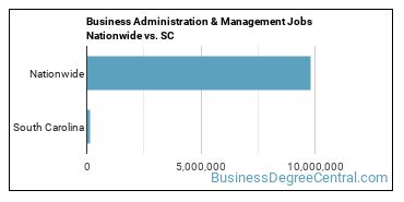 Business Administration & Management Jobs Nationwide vs. SC