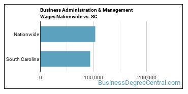 Business Administration & Management Wages Nationwide vs. SC