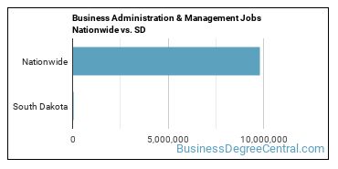 Business Administration & Management Jobs Nationwide vs. SD