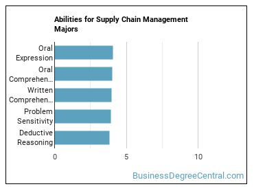 Abilities for Supply Chain Management majors