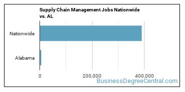 Supply Chain Management Jobs Nationwide vs. AL