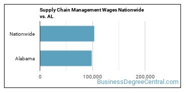 Supply Chain Management Wages Nationwide vs. AL