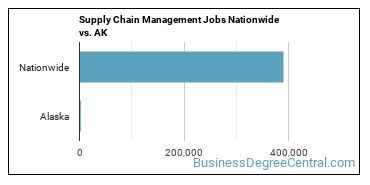 Supply Chain Management Jobs Nationwide vs. AK