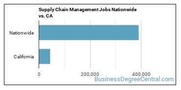 Supply Chain Management Jobs Nationwide vs. CA