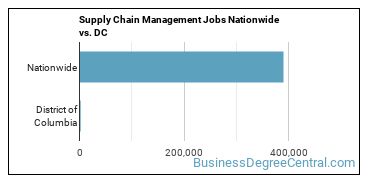 Supply Chain Management Jobs Nationwide vs. DC
